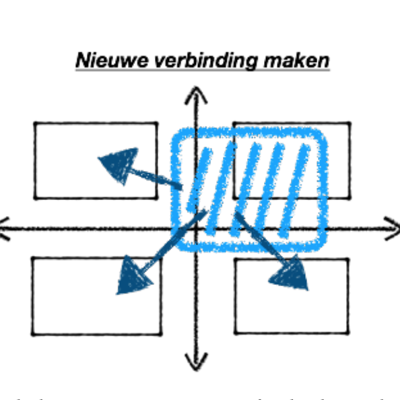 Diagram met vier vierkanten en pijlen die naar een gearceerd vierkant in het midden wijzen, getiteld "Nieuwe verbinding maken".