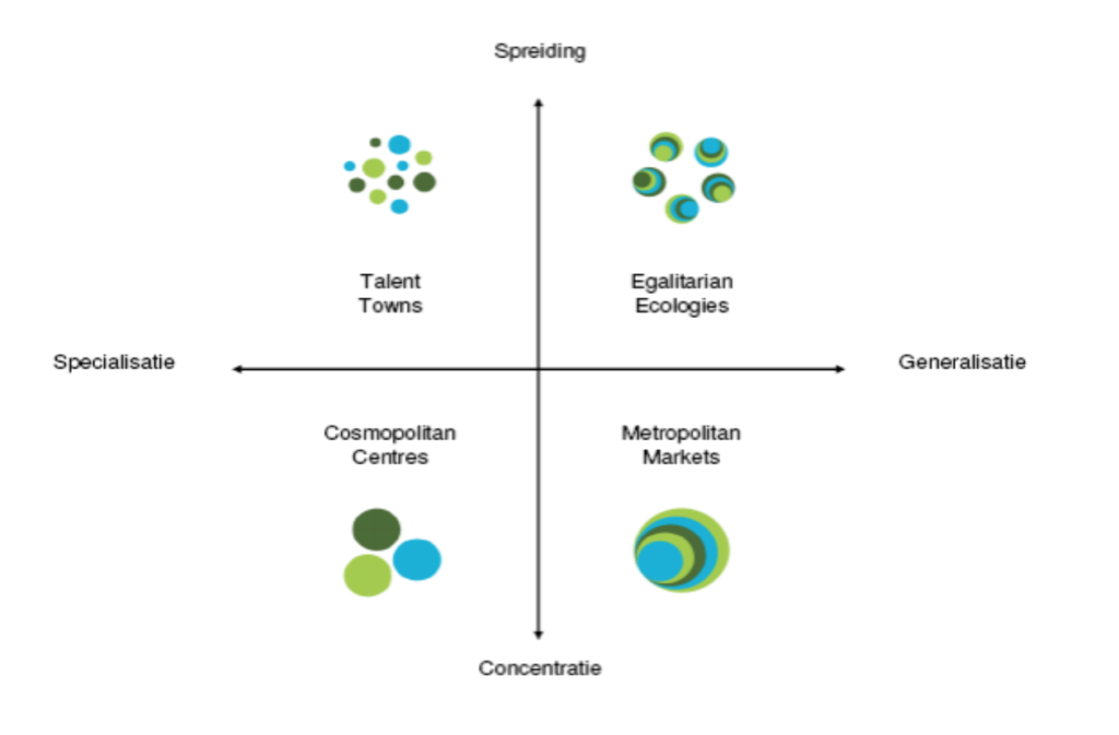 Vierkwadrantenmodel met assen "Specialisatie - Generalisatie" en "Spreiding - Concentratie", met categorieën Talent Towns, Egalitarian Ecologies, Cosmopolitan Centres en Metropolitan Markets.